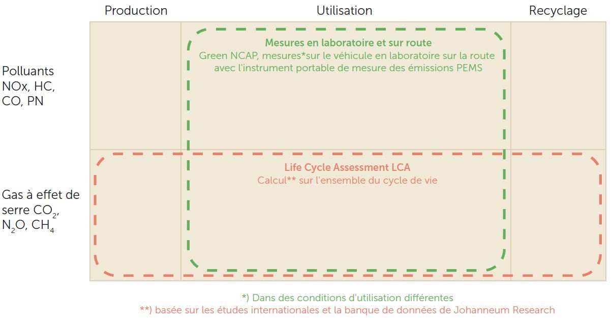 Green NCAP - LCA